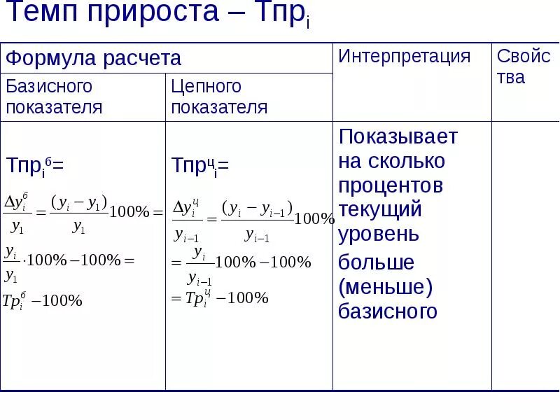 Анализ темпа прироста. Темп роста и прироста формула расчета. Удельный вес темп прироста формула. Базисный темп прироста формула. Как рассчитать базисный темп прироста.