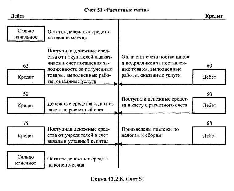 Схема счета 51 расчетные счета. Схема учета денежных средств на расчетном счете. Первичные документы по учету денежных средств на расчетном счете. Операции по расчетному счету в бухгалтерском учете.