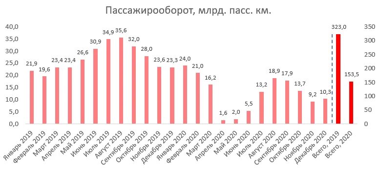 Пассажирооборот 2023. Пассажирооборот. Пассажирооборот авиакомпаний России 2021. Пассажирооборот в 2008 году. Пассажирооборот фото.