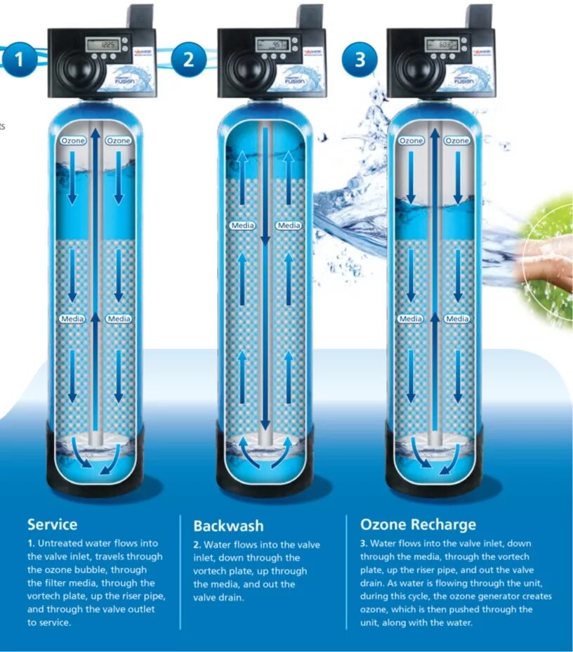 Water cycle experiment. Генератор озона. Ozone purifier инструкция. Ozone water. Озон система.