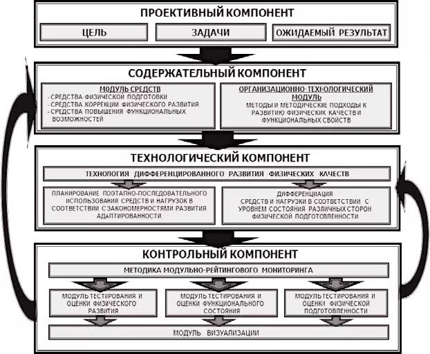 Физическое совершенствование схема. Схема «средства развития физических качеств». Педагогическая модель физической культуры. Развитие физических качеств, структура, содержание, факторы. Цель модели развития