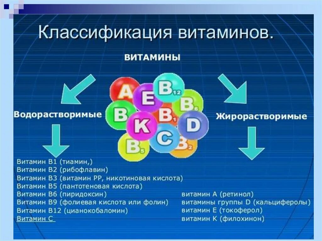 Роль водорастворимых витаминов. Классификация витаминов водорастворимые и жирорастворимые. Жирорастворимые витамины классификация. Классификация витаминов жирорастворимые витамины. Классификация витаминов схема.