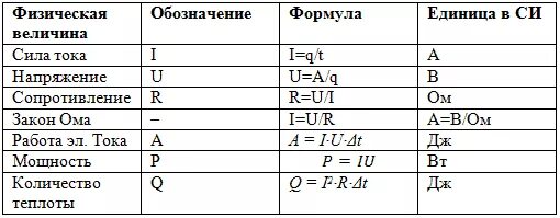 Формулы по теме магнитное поле 11 класс физика. Постоянный электрический ток физика 8 класс формулы. Формулы физика 9 класс электричество. Электромагнитные явления физика 8 класс формулы. Формулы тепловых явлений 8 класс физика.