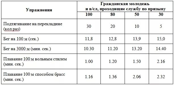 Таблица нормативов для поступления в военное училище. Нормативы по физической подготовке для поступления в военное училище. Нормативы физической подготовки для поступления в военное училище.