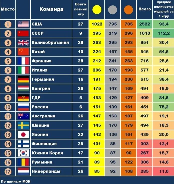 Статистика Олимпийских игр. Рейтинг стран. Таблица страны Лидеры. Рейтинг стран таблица