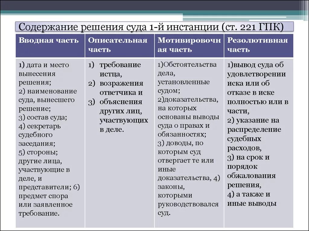 Содержание суда первой инстанции