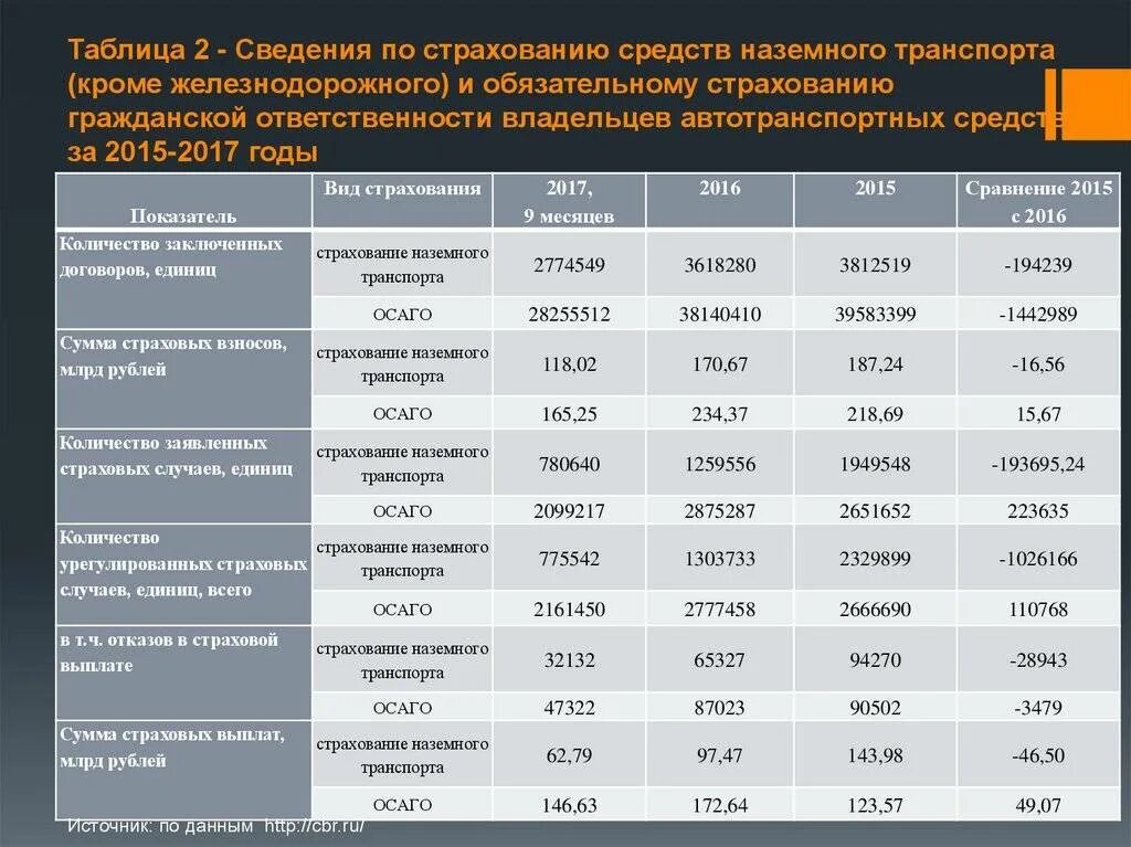 Таблица выплат по страхованию. Таблица компенсаций страховки. Таблица страховых компаний. Таблица страховые компании России.