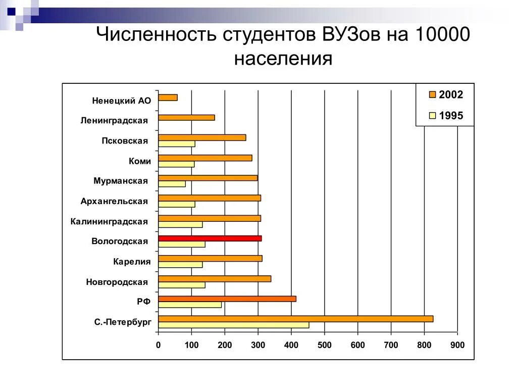 Численность студентов. Численность врачей на 10000 населения. Количество студентов в вузе. Количество студентов на 10000 населения.