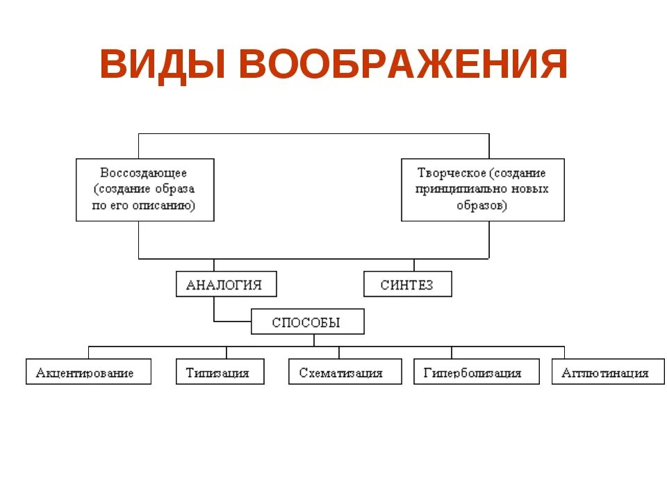 Классификация видов воображения в психологии. Виды воображения схема. Виды воображения в психологии схема. Виды воображения таблица. Норма воображения