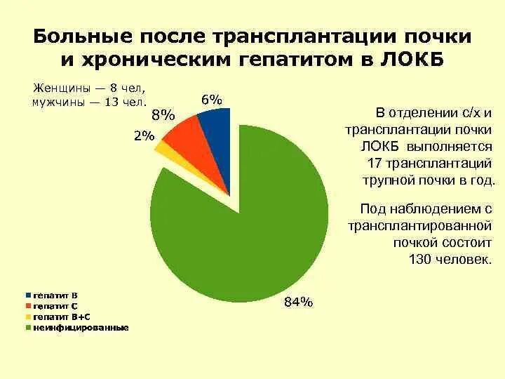 Ведение пациента после трансплантации почки. Жизнь после трансплантации почки. Статистика пересадки почек. Выживаемость после трансплантации почки. Пересадка почки в москве