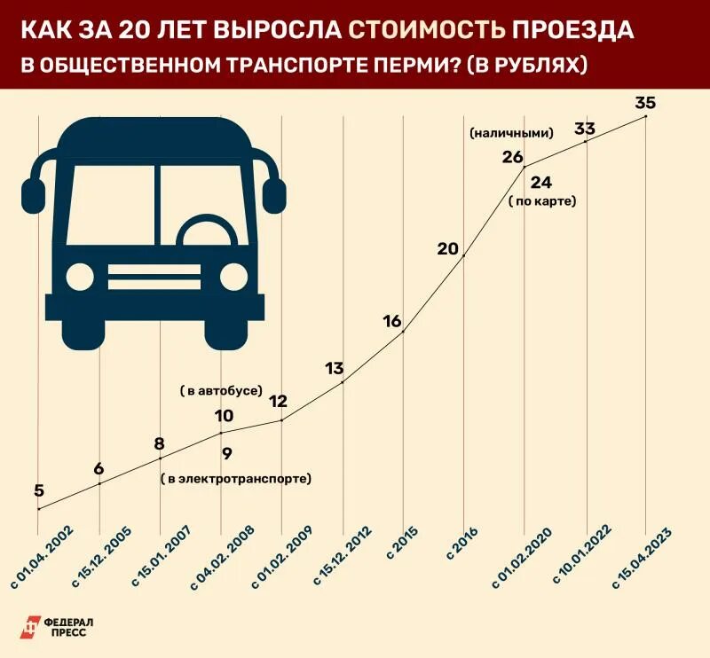 Проезд в перми цена 2024. Проезд в транспорте Пермь. Повышение стоимости проезда. Сколько стоил проезд в автобусе в Перми.