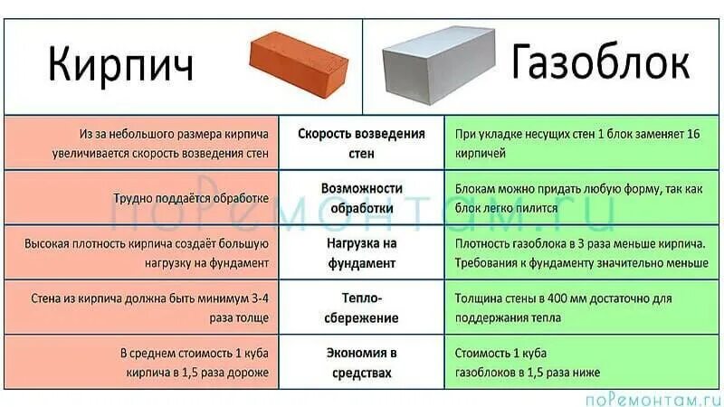 Параметры блоков. Сравнение кирпича и газобетона. Сравнить кирпич и пеноблок. Сравнительная характеристика кирпича и газоблока. Сравнить газоблок и кирпич.