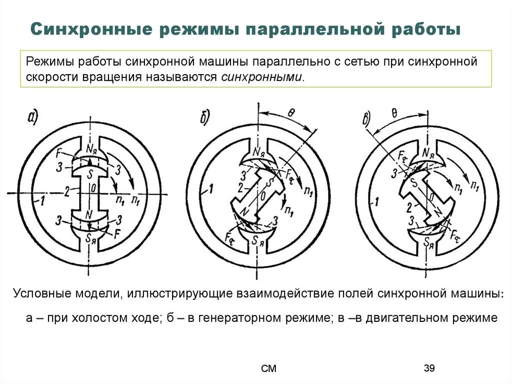 Режим двигателя синхронной машины схема. Синхронные машины. Принцип действия и электромагнитная схема.. Холостой ход синхронной машины. Режимы работы синхронной машины. Режим работы синхронного