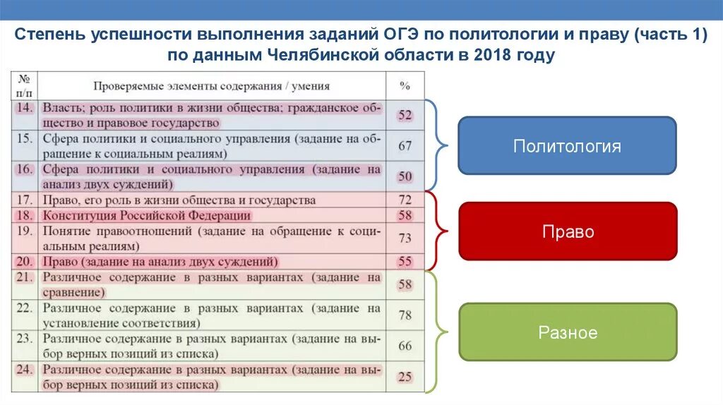 Степенин огэ. Сфера политики и социального управления ОГЭ 9. Сфера политики и социального управления ОГЭ Обществознание. Процент успешного выполнения заданий ОГЭ по обществознанию. Власть государство политика в жизни общества ОГЭ.