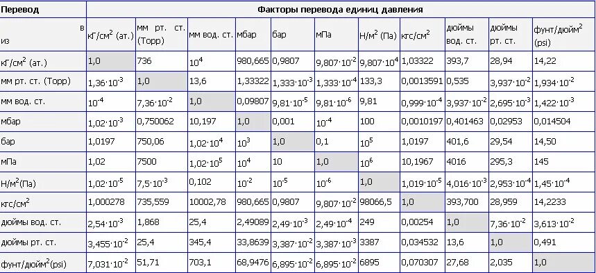 Кгс см2 в н