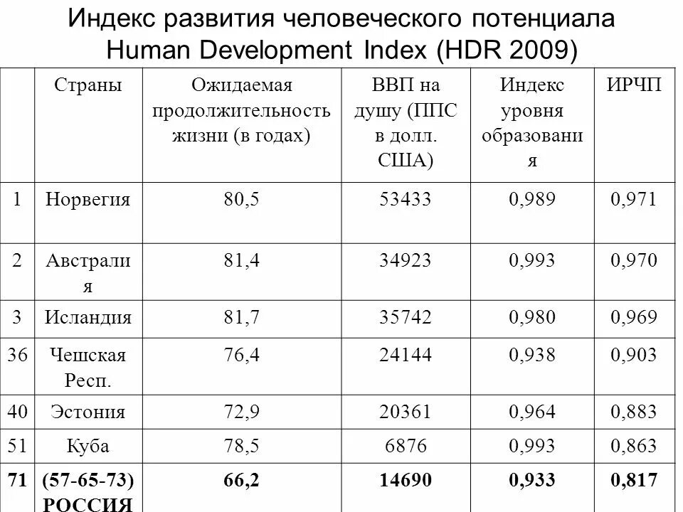 Ичр швейцарии 2021. Показатели индекса развития человеческого потенциала. Индекс человеческого развития. Интегральный показатель человеческого развития. Индекс развития человеческого потенциала 2021.