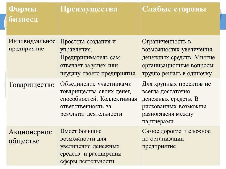 Общество 7 класс виды и формы бизнеса