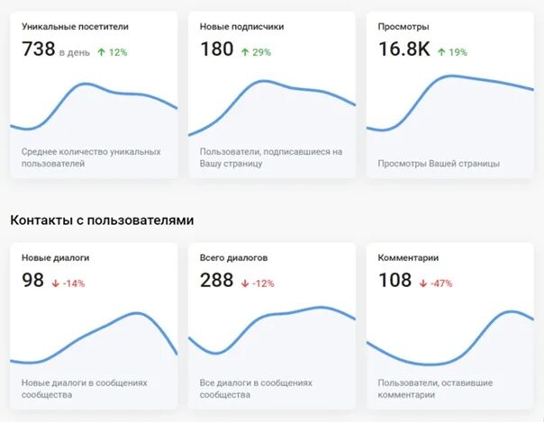 Статистика группы вк. Статистика группы. Статистика сообществ ВКОНТАКТЕ. Статистика группы ВКОНТАКТЕ. Статистика подписчиков в группу ВК.