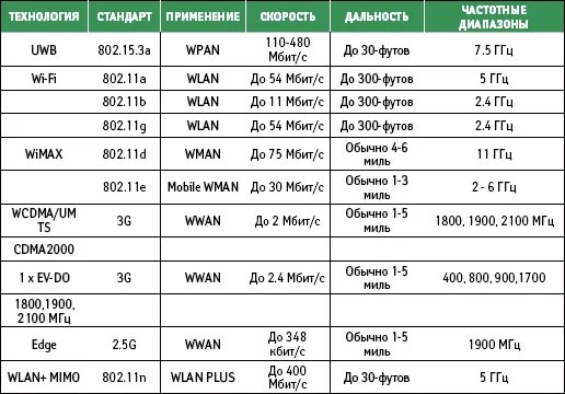 Стандарты вай фай 802.11. Дальность вай фай роутера 5ггц. Частота Wi-Fi 802.11a. Стандарты вай фай 802.11АС диапазон частоты. 11n 3 n