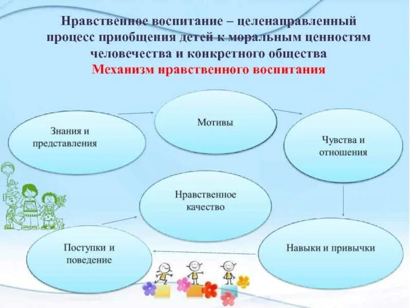 Образовательный процесс подготовительная группа