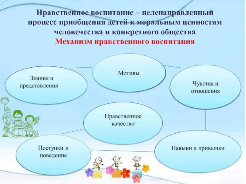 Нравственное воспитание. Мероприятия для развития морально нравственного воспитания. Основы нравственного воспитания детей. Средства воспитания в духовно нравственном воспитании студентов. Педагогический проект подготовительная группа