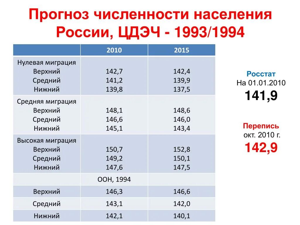 Росстат уровень безработицы по субъектам рф. Численность населения россии по годам таблица. Численность населения россии с 1994 по 2021. Уровень безработицы в саратовской области 2022. Число населения 2015.