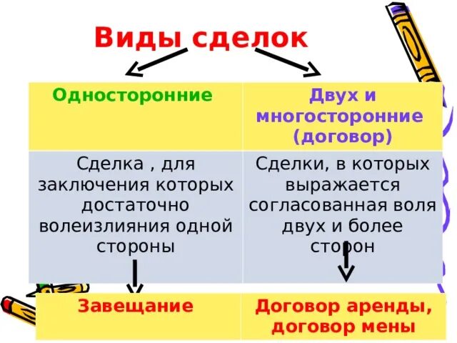 Виды односторонних сделок. Виды односторонних договоров. Односторонние двусторонние и многосторонние сделки. Односторонние сделки примеры.