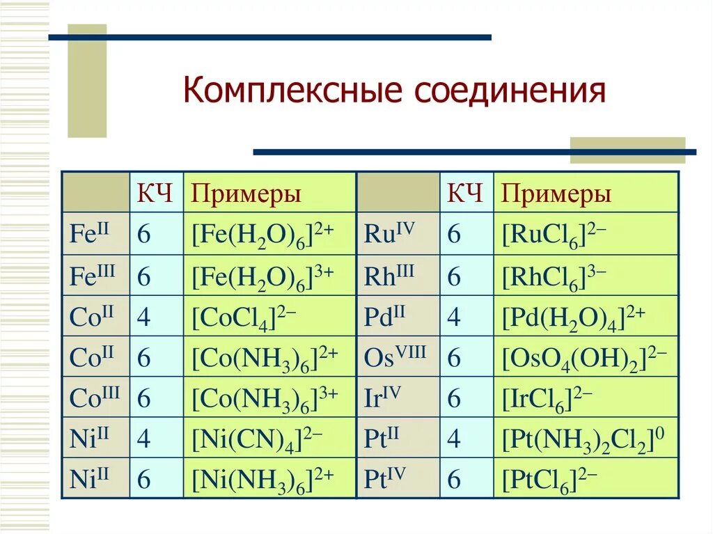 Cl2 na al oh 4. Как образуются комплексные соединения. Как составлять комплексные соединения. Формулы комплексных соединений. Таблица зарядов комплексных соединений.