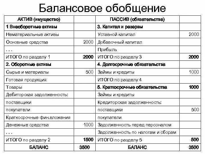 Актив и пассив бухгалтерского баланса. Задолженность перед бюджетом по налогу на прибыль Актив или пассив. Дебиторская задолженность покупателей Актив или пассив. Задолженность покупателей Актив или пассив в балансе. Задолженность подотчетных лиц актив