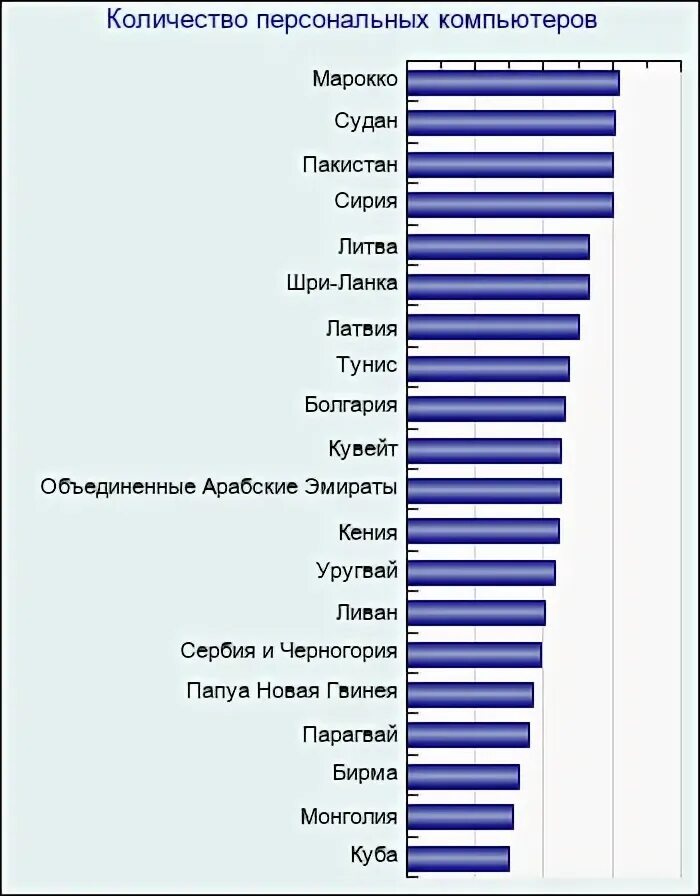 Число персональных компьютеров в организациях. Количество компьютеров статистика. Архитектура персонального компьютера таблица. Количество персональных компьютеров в мире. Архитектура персонального компьютера пк-краткая характеристика.