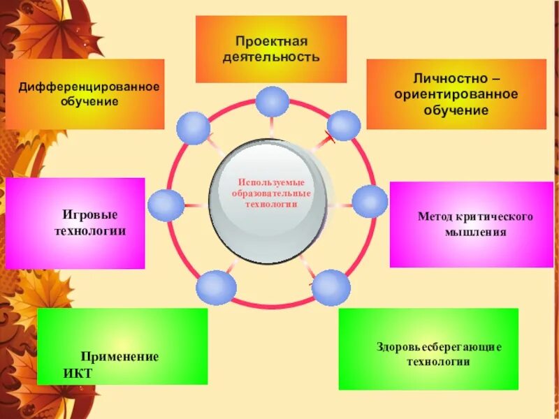 Современные образовательные технологии в школе схема. Игровые педагогические технологии в школе схема. Современная образовательная игровая технология обучения. Проектная деятельность.