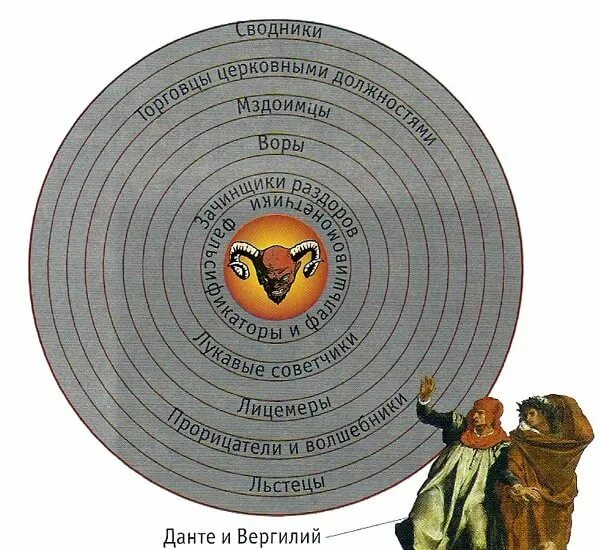 9 Кругов ада Данте. Данте ад 9 кругов. Божественная комедия Данте 9 круг. Данте Алигьери 7 кругов ада. Лестница данте для похудения