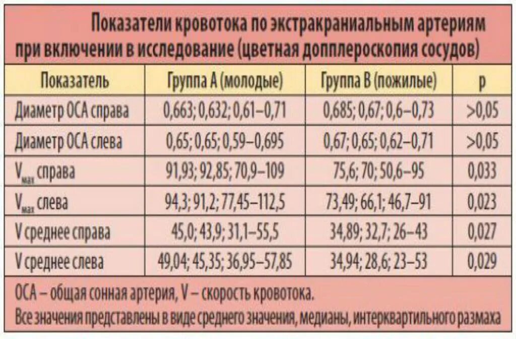 Сосуды головного мозга норма