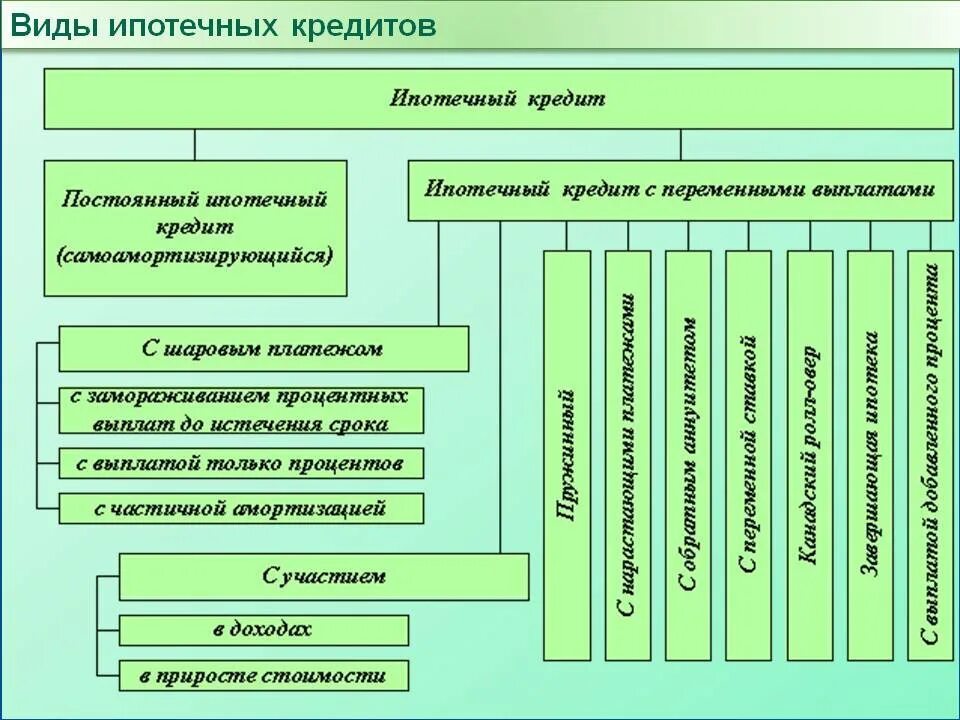 Отдел ипотечного кредитования. Виды ипотечных кредитов. Формы ипотечного кредитования. Типы ипотечного кредитования. Виды ипотечных ссуд.