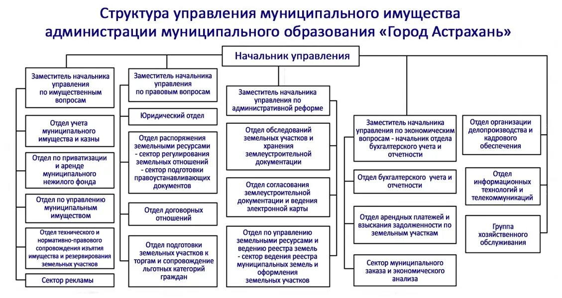 Министерства управления имуществом области. Структура администрации муниципального образования город Астрахань. Структура управления муниципальным управление города. Состав органов управления муниципального образования. Структура управления образования города.