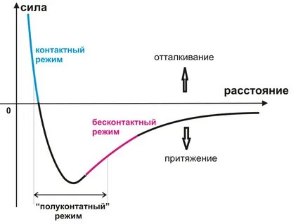 Режимы силы