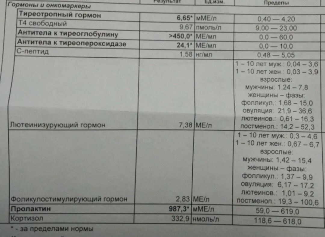 Кровь на гормоны фсг. ТТГ т3. Гормоны щитовидной железы ТТГ т3 т4 норма. ФСГ гормон 3.37. ТТГ гормон 4.60.