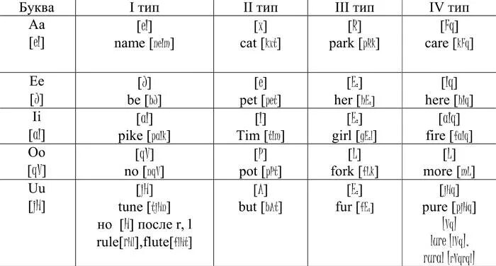 Таблица транскрипции английского языка. Транскрипция гласных и согласных звуков в английском языке. Таблица произношения согласных букв в английском языке. Транскрипция английских звуков гласные звуки таблица.