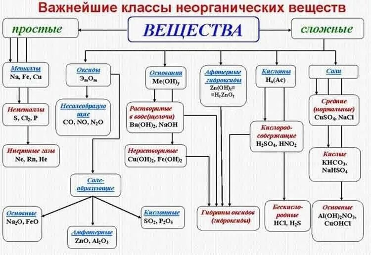 Какие бывают соединения в химии. Неорганические вещества классы веществ. Основные классы неорганических соединений схема. Классы неорг соединений химия. Классификация неорганических соединений схема.