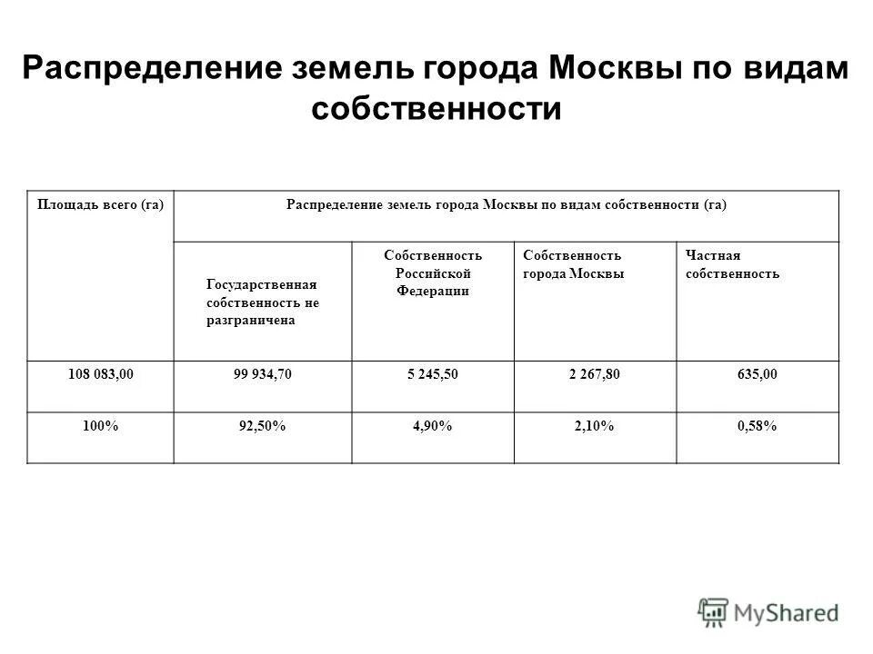 Общая и полезная площадь квартиры. Планировка участка ижс. Собственник земельного участка под гаражом. Площадь в собственности. Структура земельного фонда рф по категориям земель 2020.