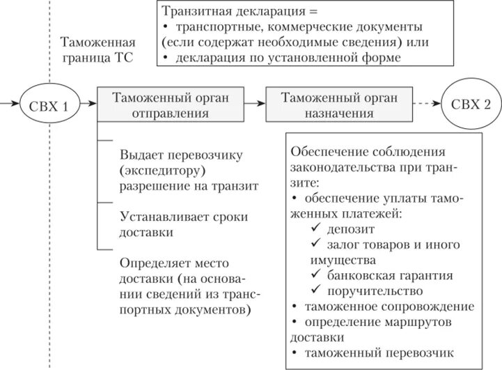 Транзит обеспечение