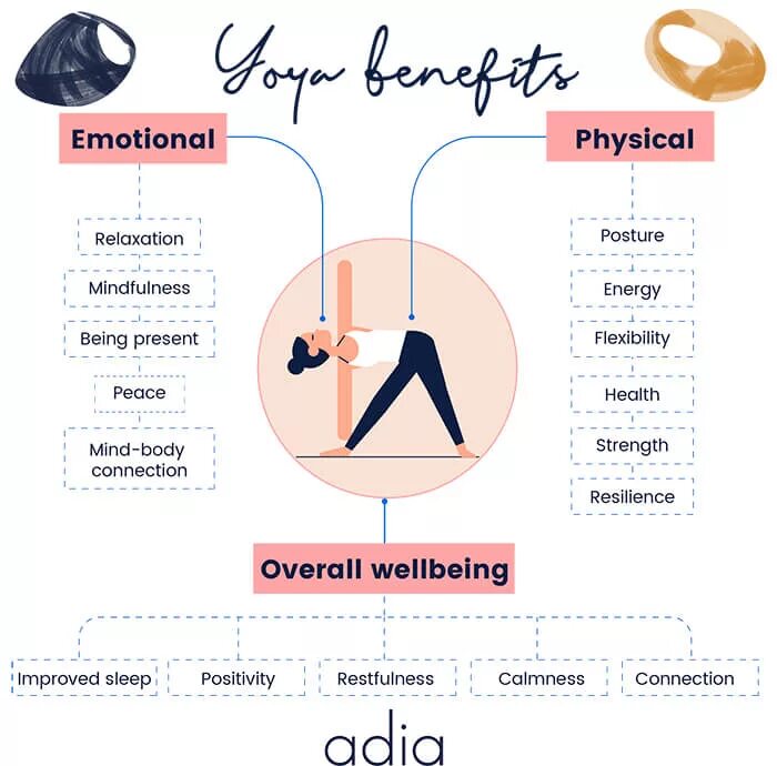 Benefits of Yoga. Emotional Health. Physical Health and Mental Health. Health benefits картинка.