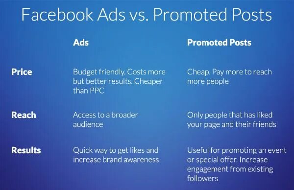 Facebook ads. Promoted ads. Facebook ads Window Results. Price in Posts. Post ads