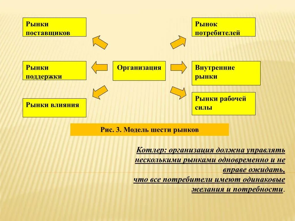 Потребитель и организация отношения. Модель 6 рынков. Рынок поставщиков. Организации с внутренними рынками. Фирма локальный рынок.