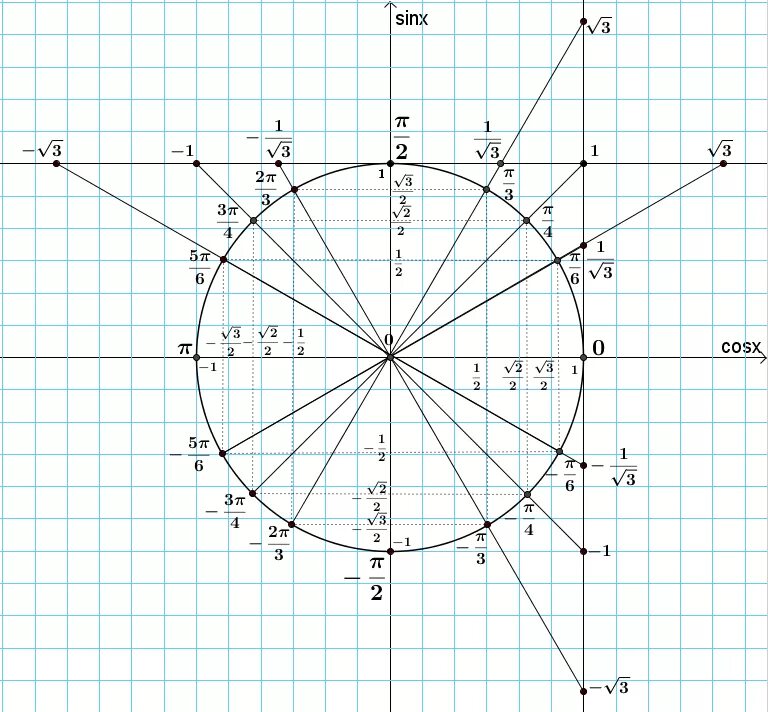 Точки тригонометрического круга. Числовая окружность тригонометрия 3п. Тригонометрический круг со всеми значениями синусов. Тригонометрическая окружность п/6. Единичная окружность тригонометрия.