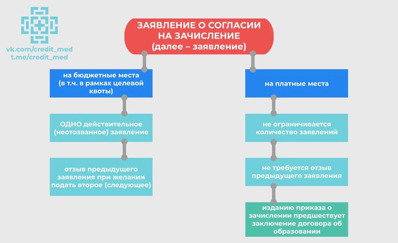 Заявление о согласии на зачисление в ординатуру. Влияет ли согласие на зачисление при поступлении. Перечень типичных вопросов при поступлении в ординатуру. Баллы за аккредитацию врачей для поступления в ординатуру.