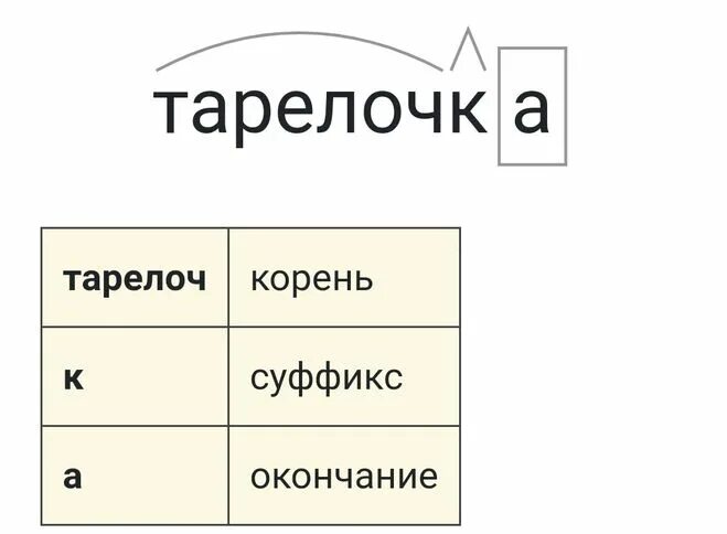 Пришел корень суффикс. Корень суффикс окончание. Тарелочка суффикс. Тарелочка корень. Слово корень суффикс суффикс окончание.