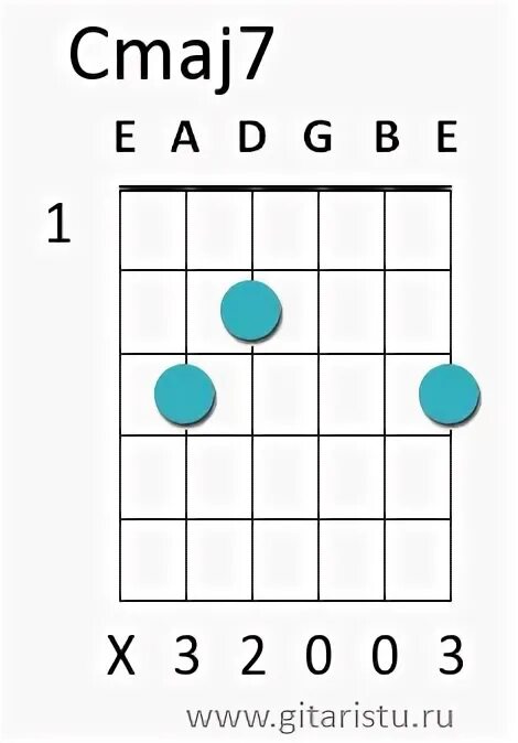 Cmaj7 аккорд. Dsus2-5 аккорд на гитаре. Аккорд cmaj7 аппликатура. Cmaj7 аккорд. Cmaj7 аккорд на гитаре.