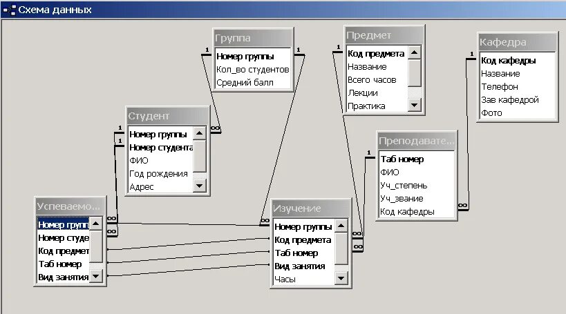 База данных в SQL схема реляционной. Структура БД. Схема данных. Реляционная таблица базы данных схема SQL. Er модель базы данных деканат. Создание и ведение баз данных