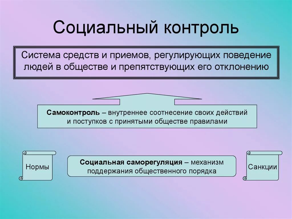 Соц контроль в обществе